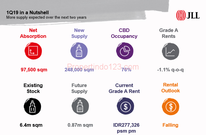 JLL - CBD Office | Propertindo123