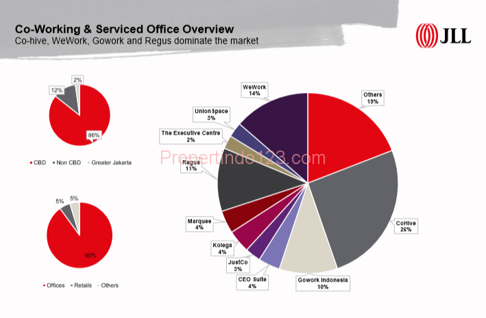 JLL - Co-working & Serviced Office | Propertindo123