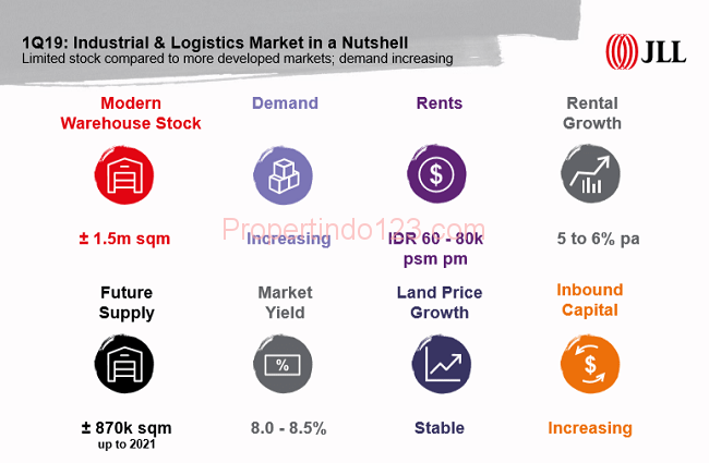 JLL - Industrial & Logistic | Propertindo123