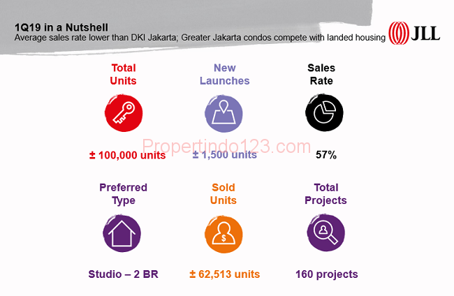 JLL - Non - CBD Condominium | JLL - Co-working & Serviced Office | Propertindo123