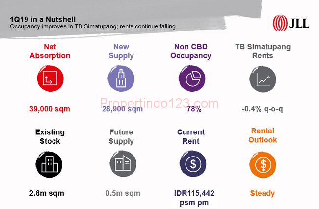 JLL - Non-CBD Office | Propertindo123