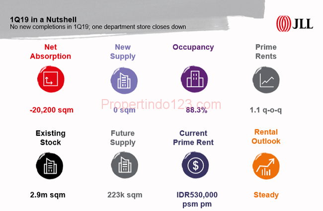 JLL - Retail | Propertindo123