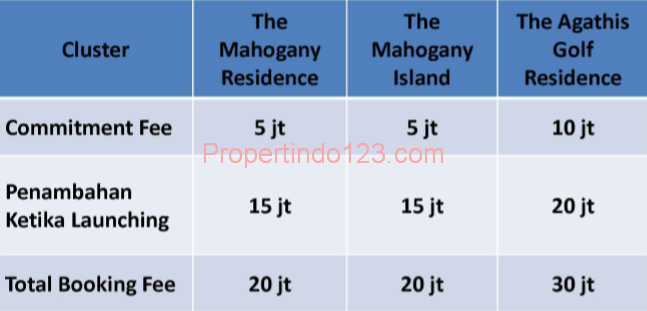 Summarecon Bogor - Commitment & Booking Fee | Propertindo123