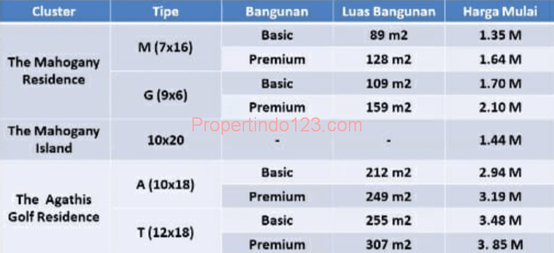 Summarecon Bogor - Tipe dan Harga | Propertindo123